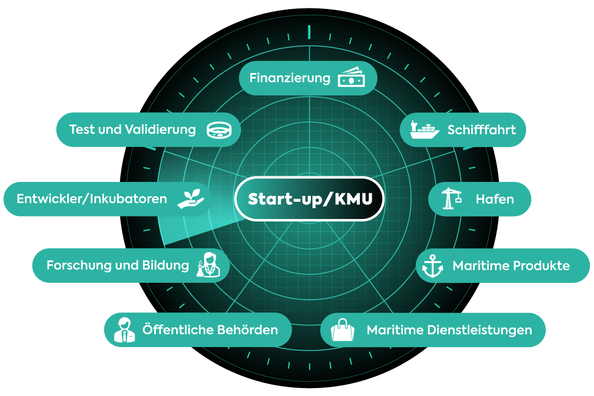 Innovationsøkosystem